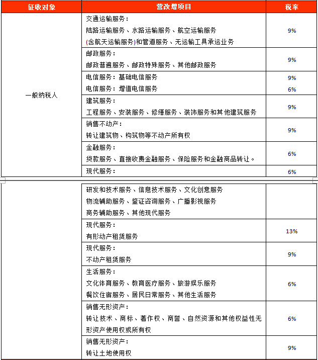 最新营改增税率表及其详解